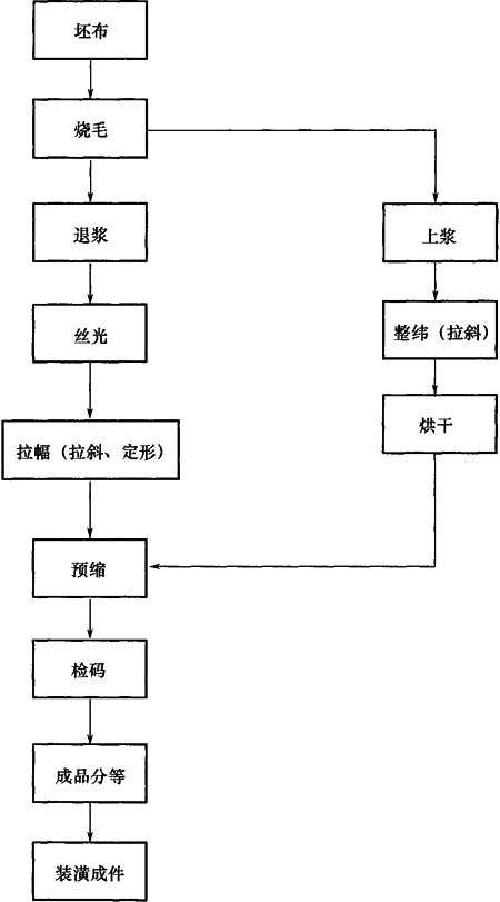 色织和牛仔布工厂设计规范gb511592016