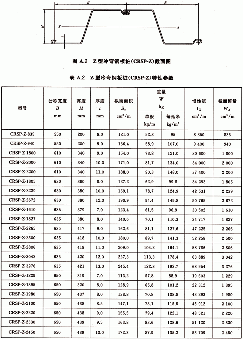 重量及截面特征     crsp-u型,crsp-z型,crsp-m型冷弯钢板桩主要规格