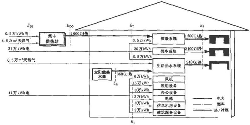 建筑能耗数据分类及表示方法jgt3582012