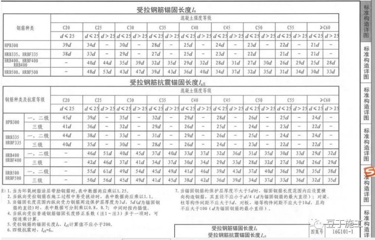 16g101图集变化需要掌握的要点,收藏学习!