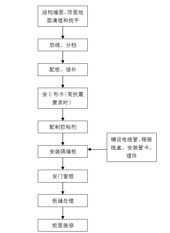 增强水泥（GRC）空心条板隔墙施工交底记录-工艺流程