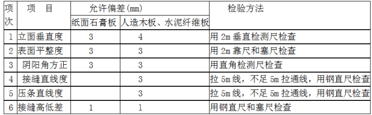 增强水泥（GRC）空心条板隔墙施工交底记录-骨架隔墙安装的允许偏差