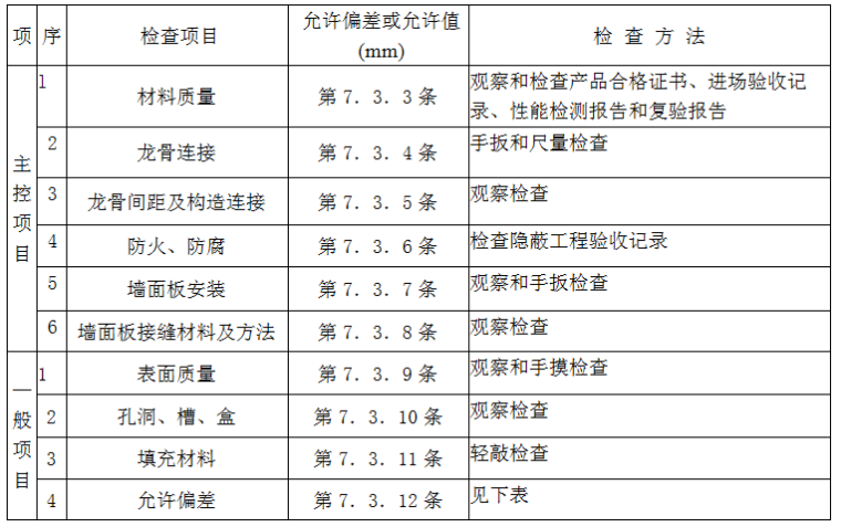 增强水泥（GRC）空心条板隔墙施工交底记录-骨架隔墙工程质量检验标准