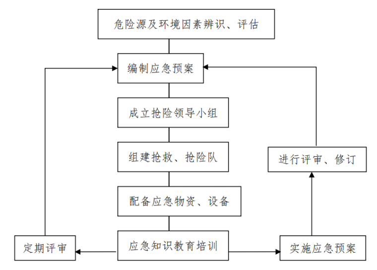 公共设施外墙装饰技术标_施工组织设计-应急准备和响应工作程序图