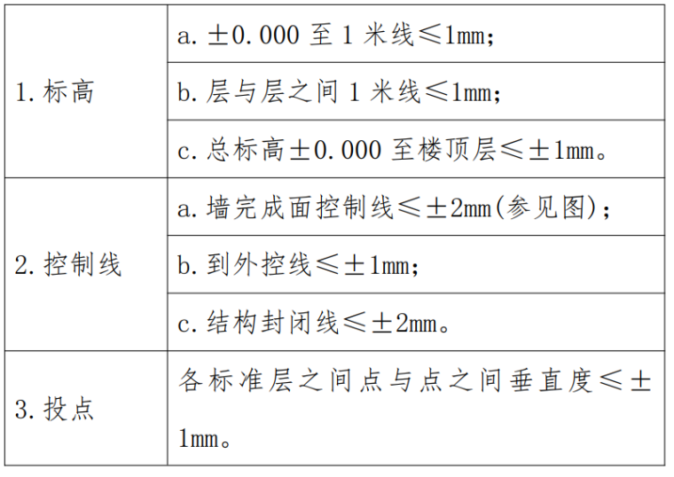 公共设施外墙装饰技术标_施工组织设计-测量放样误差控制标准