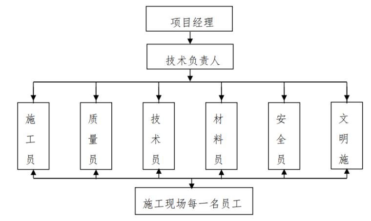 公共设施外墙装饰技术标_施工组织设计-管理组织体系