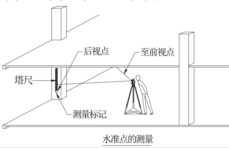 公共设施外墙装饰技术标_施工组织设计-水准点的测量