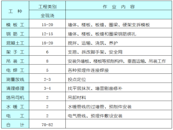 建筑住宅高层住宅楼施工组织设计-大模板工程劳动力配备