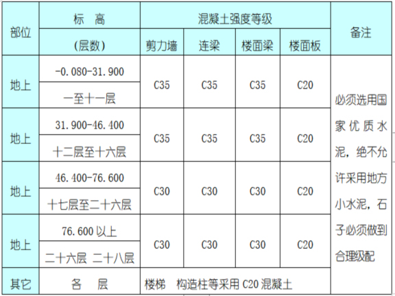 建筑住宅高层住宅楼施工组织设计-地上主楼各部分构件混凝土选用表