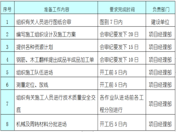 建筑住宅高层住宅楼施工组织设计-开工前的施工准备工作计划表