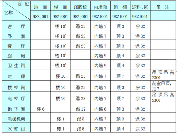 建筑住宅高层住宅楼施工组织设计-室内装修表