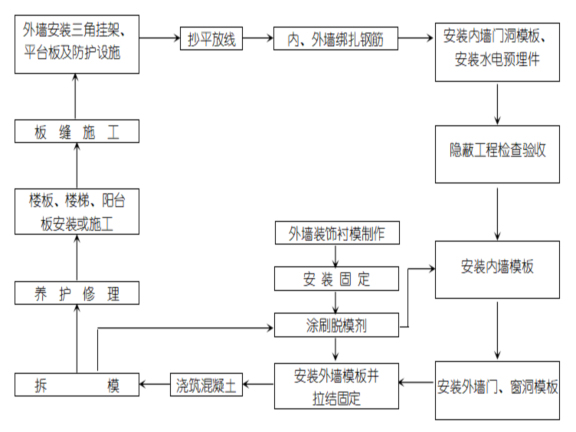 建筑住宅高层住宅楼施工组织设计-外墙施工工艺流程