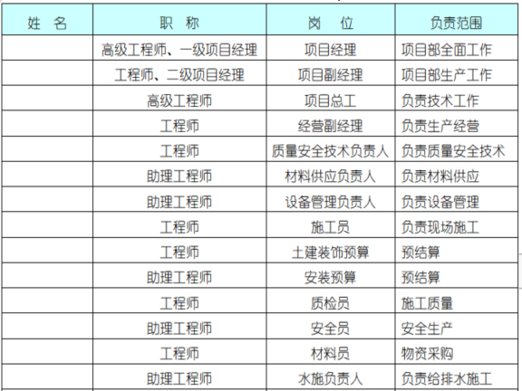 建筑住宅高层住宅楼施工组织设计-项目部主要管理人员一览表