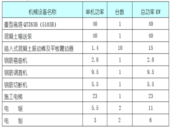 建筑住宅高层住宅楼施工组织设计-用电总量