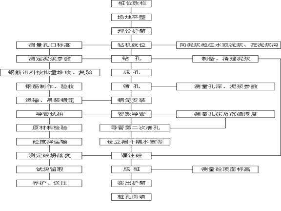 建筑住宅高层住宅楼施工组织设计-钻孔灌注桩施工工艺流程图