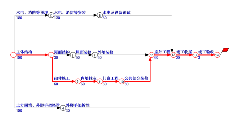 28层框架结构洋房项目施工组织设计-09 施工进度网络图