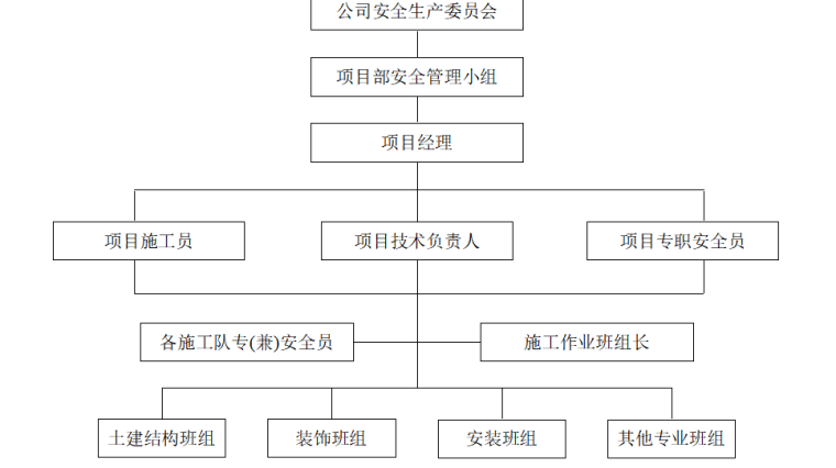 28层框架结构洋房项目施工组织设计-10 安全组织保证体系