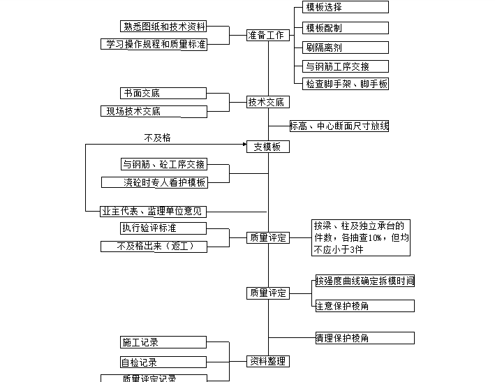 17层剪力墙结构住宅楼项目施工组织设计-06 模板工程质量控制流程框图