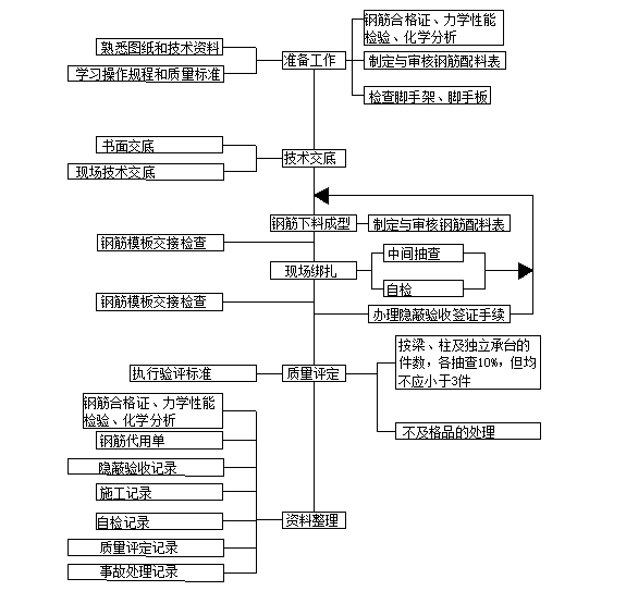 17层剪力墙结构住宅楼项目施工组织设计-07 钢筋工程质量控制流程图