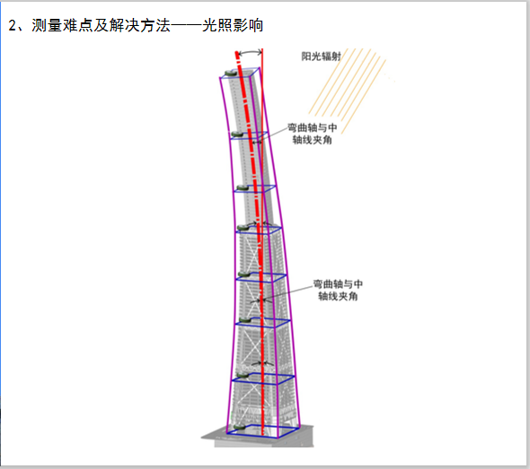 深圳超高层项目钢结构测量技术应用介绍PPT_4