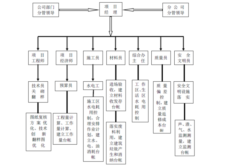 [广州]32层剪力墙住宅楼绿色施工方案(2016)_3