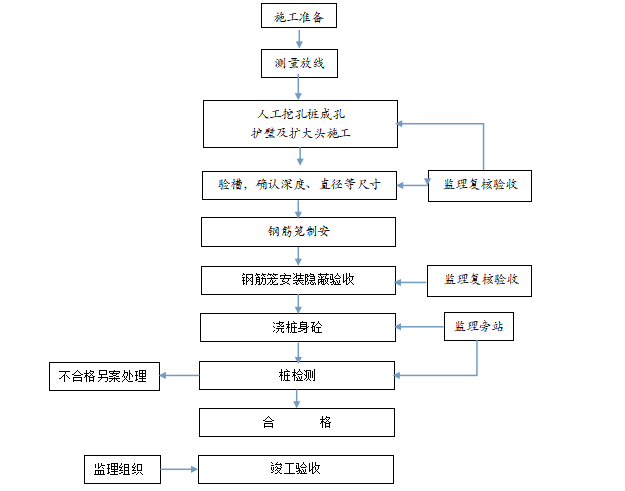  人工挖孔桩施工工艺和质量标准文件-人工施挖孔灌注桩工艺流程