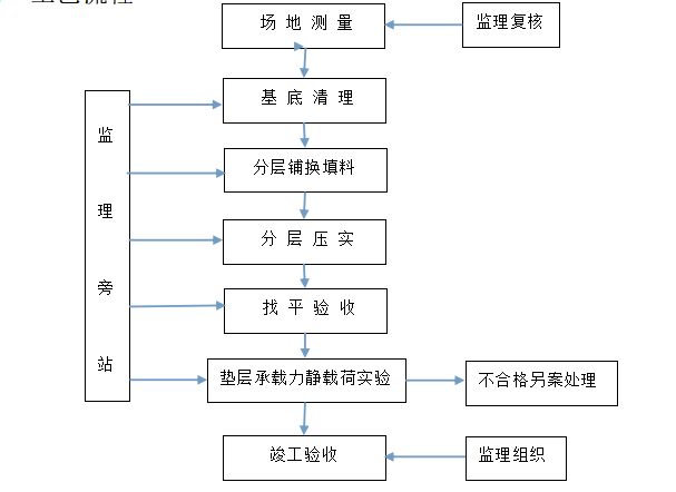 地基换填法施工工艺和质量标准-工艺流程