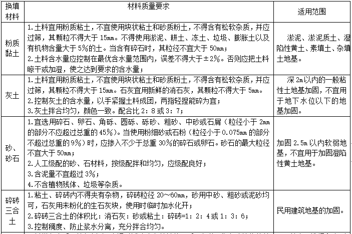 地基换填法施工工艺和质量标准-换填材料、适用范围、质量要求