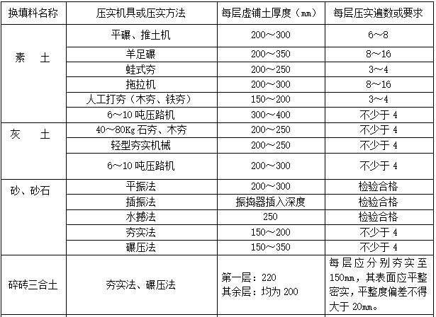 地基换填法施工工艺和质量标准-换填料每层虚铺设厚度和压实要求