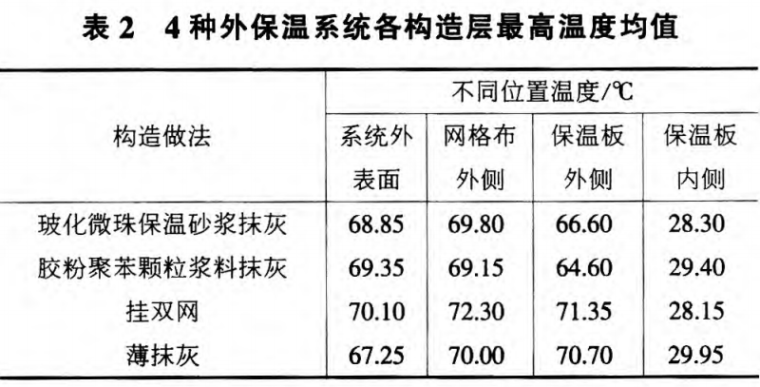 硬泡聚氨酯复合板外墙外保温系统应用技术-4种外保温系统各构造层最高温度均值