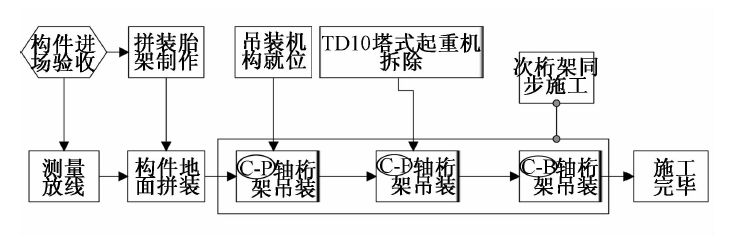 [福州]会议厅钢桁架结构屋盖安装技术-采光顶屋盖钢结构施工流程