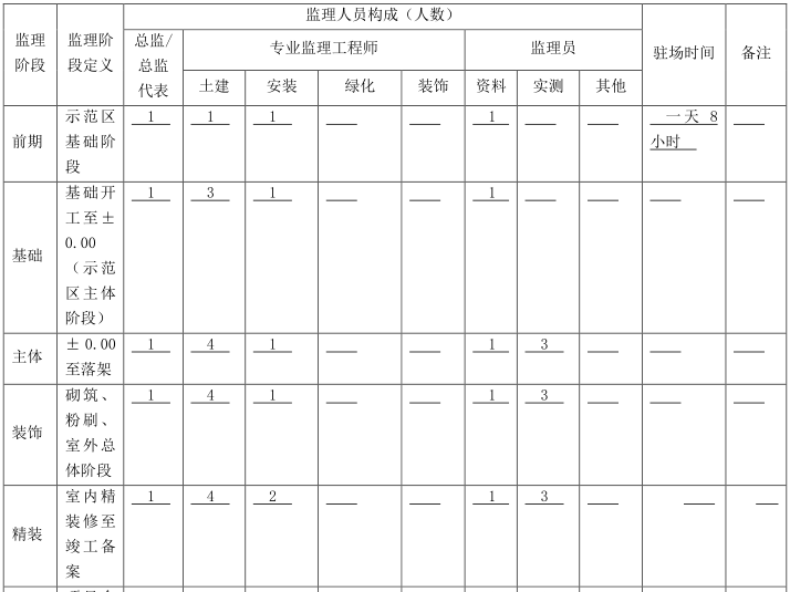 苏州建设施工监理合同-本工程监理人员一览表