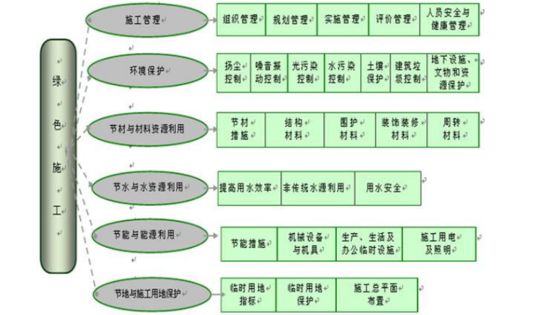 [天津]16层筏板基础住宅楼绿色施工方案_2