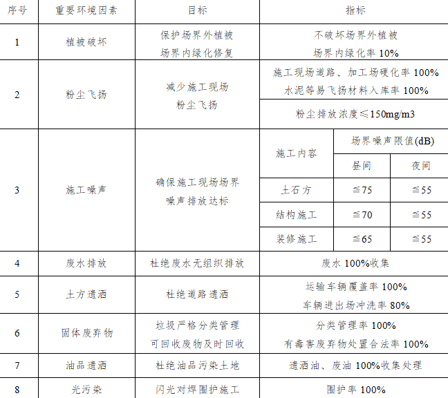 [天津]16层筏板基础住宅楼绿色施工方案_3