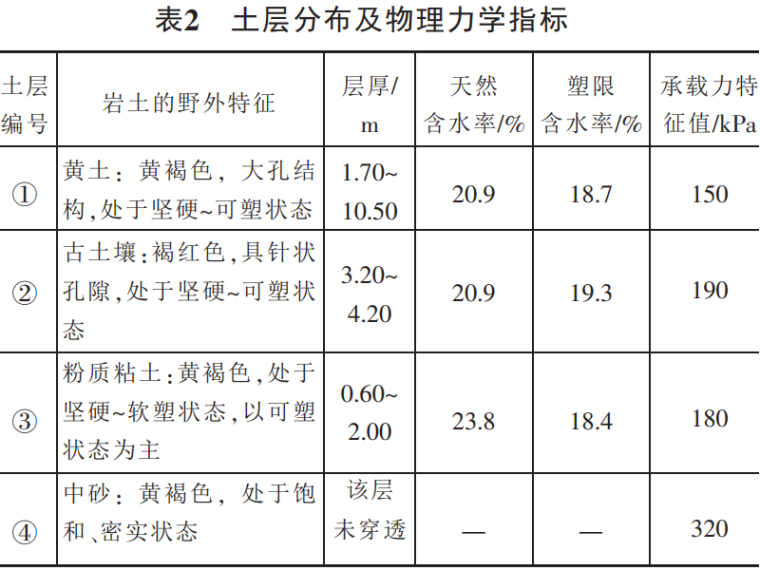 湿陷性黄土地基处理方案比选与设计-表2 土层分布及物理力学指标