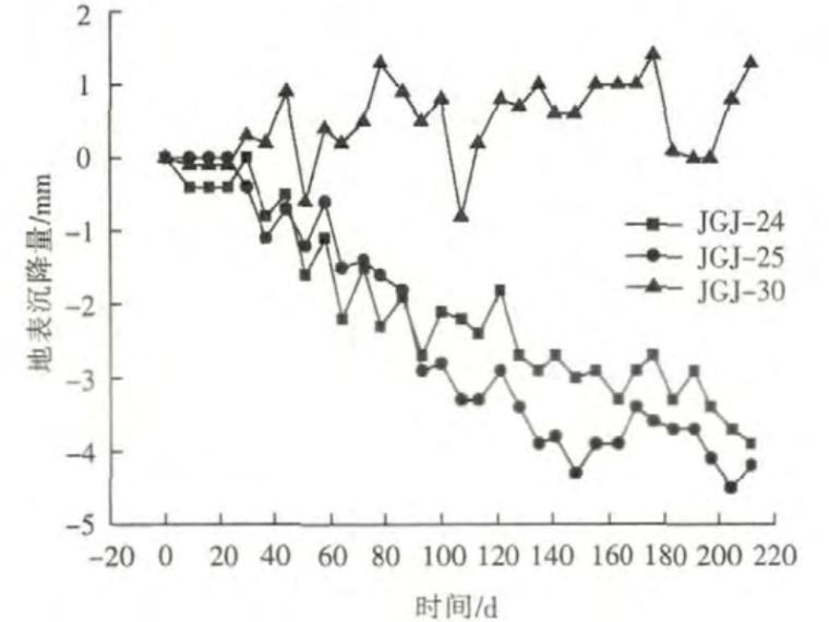深基坑开挖对周围高层建筑沉降变形的影响-图2 地表沉降量历时曲线