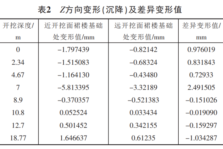 深基坑开挖对周围高层建筑沉降变形的影响-表2 Z方向变形（沉降）及差异变形值