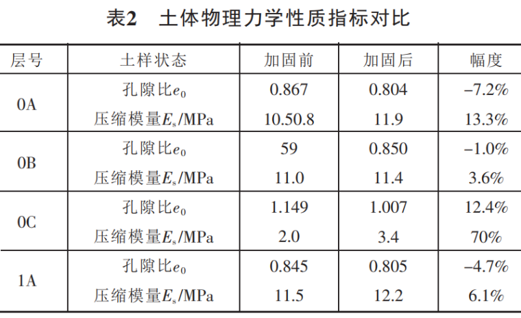 降水联合强夯法在处理吹填土地基中的应用-表2 土体物理力学性质指标对比