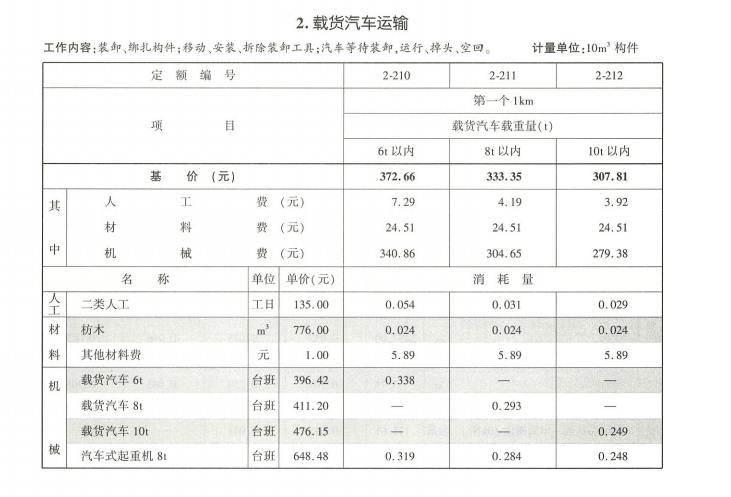 浙江省城市轨道交通工程预算定额（2018版）-载货汽车运输