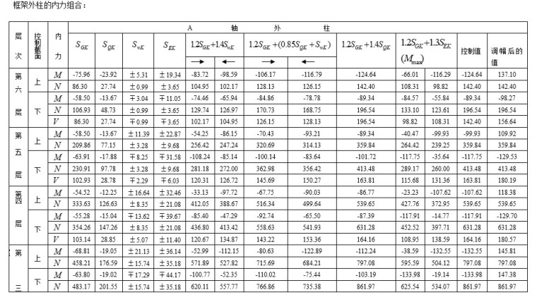 框架结构办公楼毕业设计（含计算书，建筑）-6、内力组合
