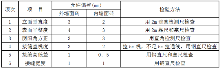 室外贴面砖施工交底记录-饰面砖粘贴的允许偏差