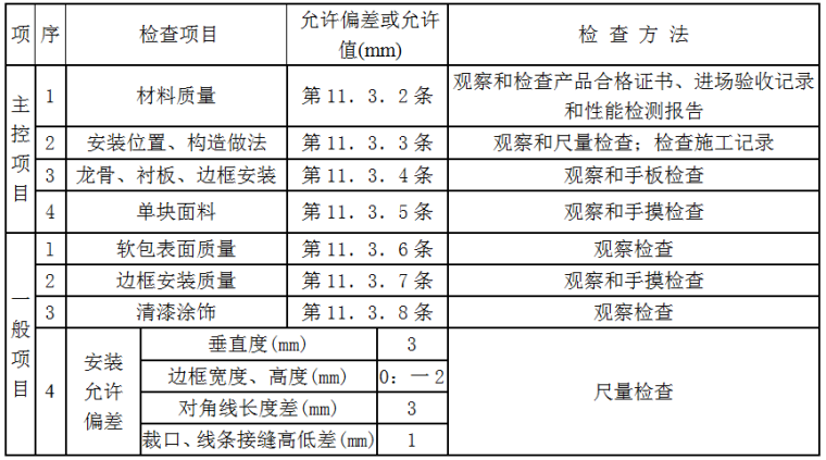 软包墙面装饰工程施工交底记录-软包工程质量检验标准