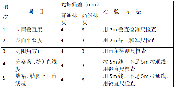 [广西]外墙抹灰工程施工方案2020-一般抹灰的允许偏差和检验方法