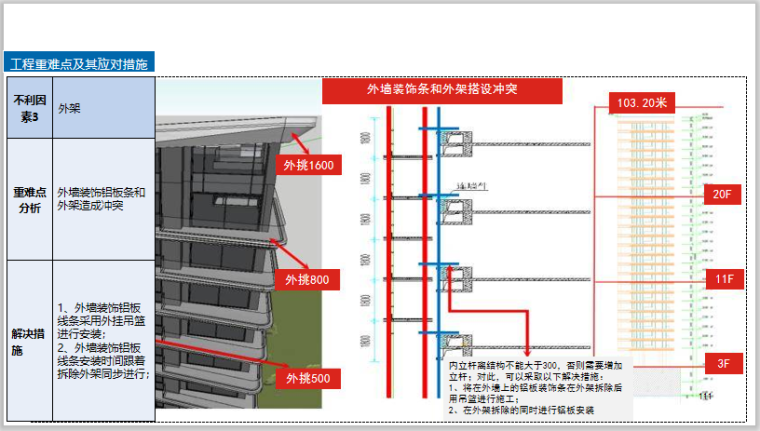 [广州]高层住宅楼施工技术策划PPT(126页)-外墙装饰条和外架搭设冲突