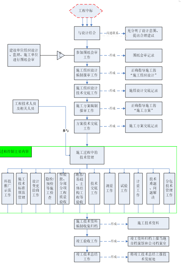 知名企业综合技术管理交底文件(21页)-技术管理流程图