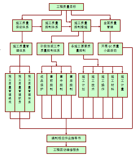 [佛山]框架—钢混结构啤酒厂施工组织设计-各指标（工程创优）的质量控制方法