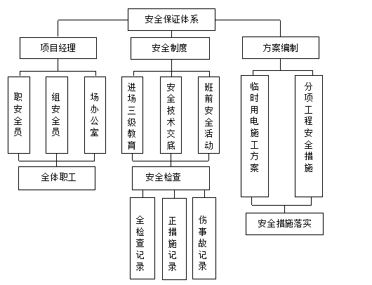 [佛山]框架—钢混结构啤酒厂施工组织设计-项目部安全管理体系