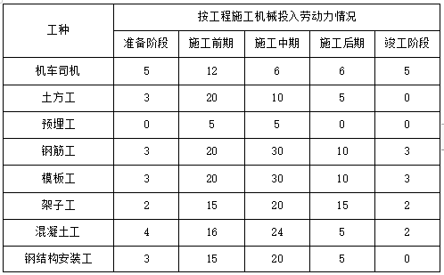 [佛山]框架—钢混结构啤酒厂施工组织设计-劳动力计划表