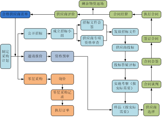 [安徽]高层住宅工程施工组织设计（2017年）-58供应商选择及采购流程