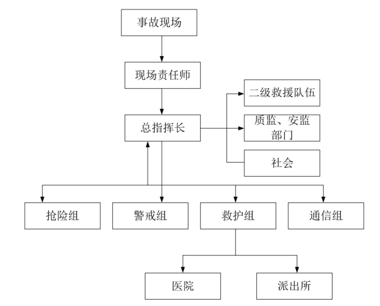 塔吊安全使用应急预案-应急反应程序